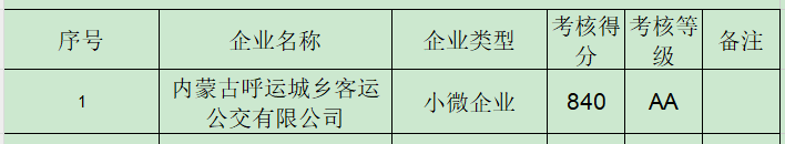 2024年全縣道路旅客運輸企業(yè)信用評價結(jié)果通報相關圖片.png